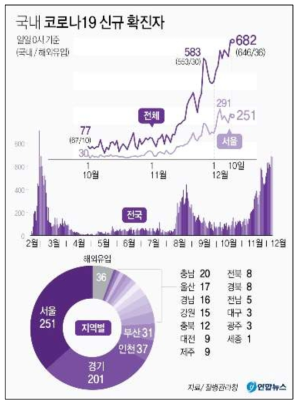 국내 코로나19 3번의 대유행