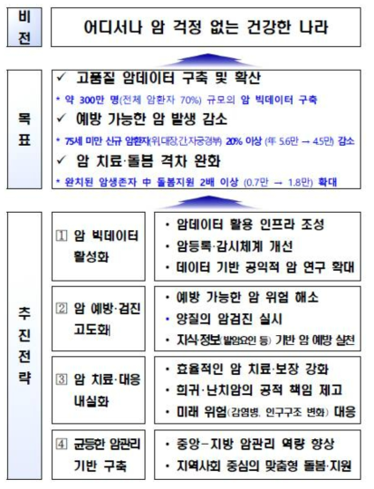 제4차 암관리 종합계획(2021-2025) 비전ᆞ목표 및 추진전략