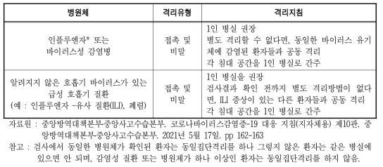 1인실 입원격리가 불가능할 때 동일집단격리에 대한 고려 사항(참고)