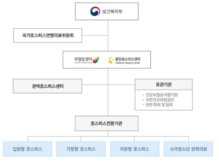 호스피스․완화의료사업 추진체계 자료원 : 국립암센터 중앙호스피스센터 홈페이지(https://hospice.go.kr/center/systems.do)