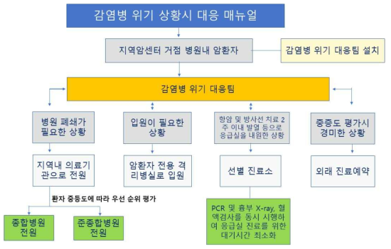 감염병 위기 대응팀 운영(안)