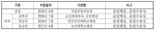 중앙 및 권역 감염병전문병원 지정 현황