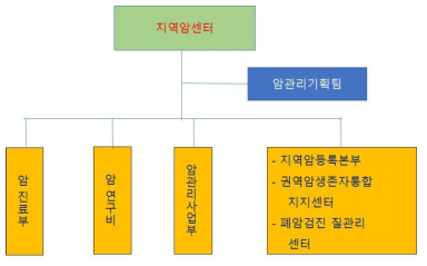 지역암센터 조직도 (현재)