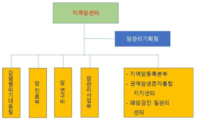 지역암센터 조직도 변경안