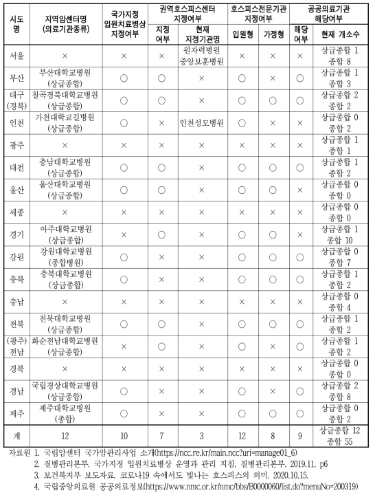 지역암센터별 국가지정입원치료병상, 권역호스피스센터, 호스피스전문기관, 공공의료기관 지정 현황