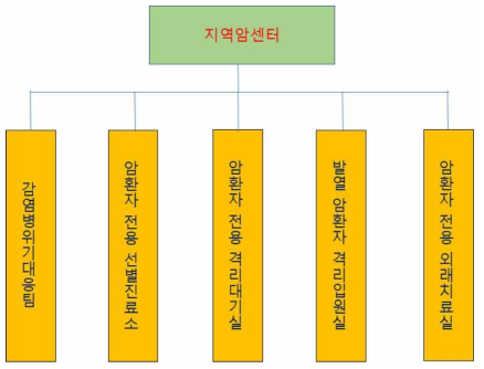 지역암센터의 암환자 전용 확충 시설(안)