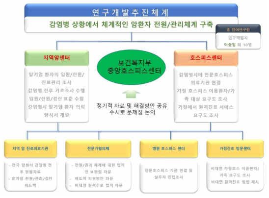 연구개발 추진체계