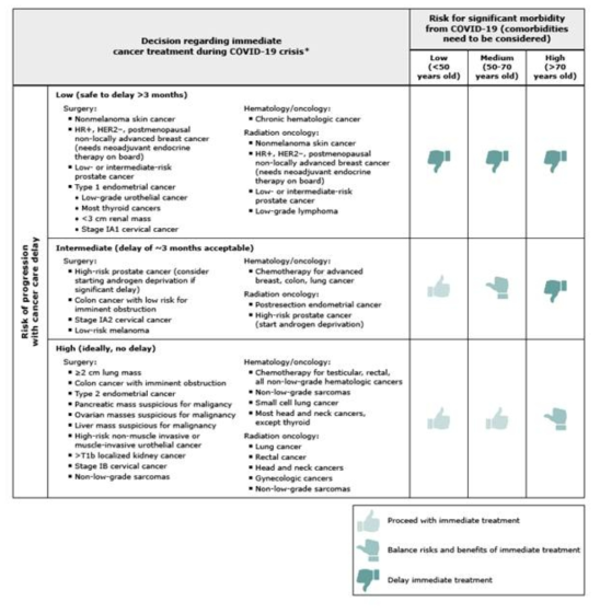 COVID-19 팬데믹 동안 바이러스 전파율이 높은 지역에서 즉각적인 암치료에 대한 의사결정
