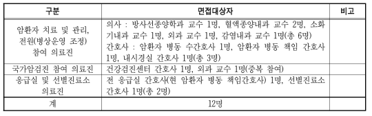 암전문의료기관의 의료진 대상 면접참여자 현황