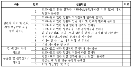 암전문의료기관의 의료진 대상 면접조사 질문내용