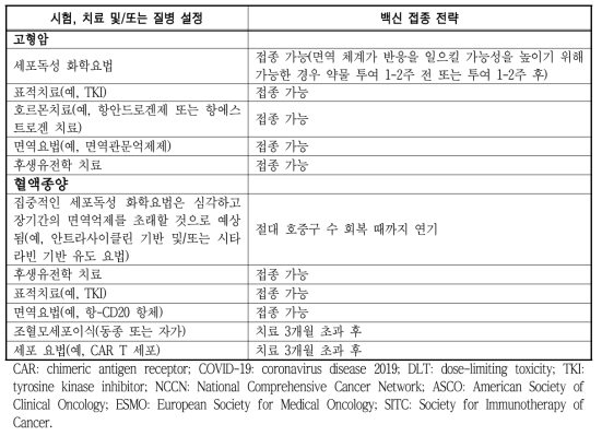 종양 임상시험 참여 환자들을 위한 COVID-19 백신 지침(계속)