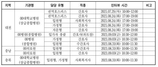 호스피스 실무자 대상 면접참여자 현황