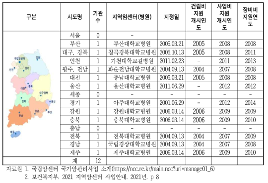 지역암센터 지정 현황(2021년 8월 현재)