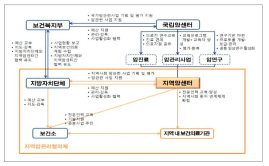 지역암센터 사업 추진체계 자료원 : 보건복지부. 2021 지역암센터 사업안내. 2021년. p 13