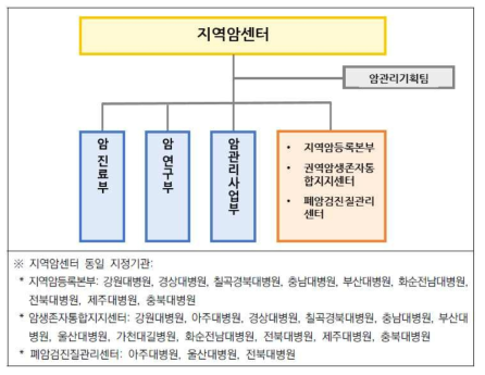 지역암센터 조직 구성도 자료원 : 보건복지부. 2021 지역암센터 사업안내. 2021년. p 20