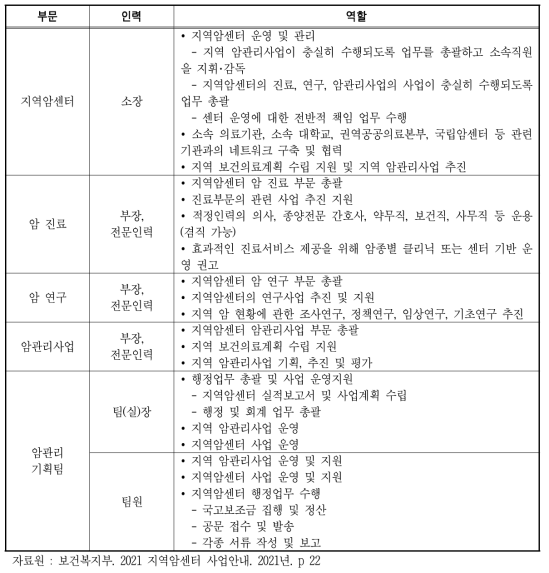 지역암센터 인력의 업무 및 역할