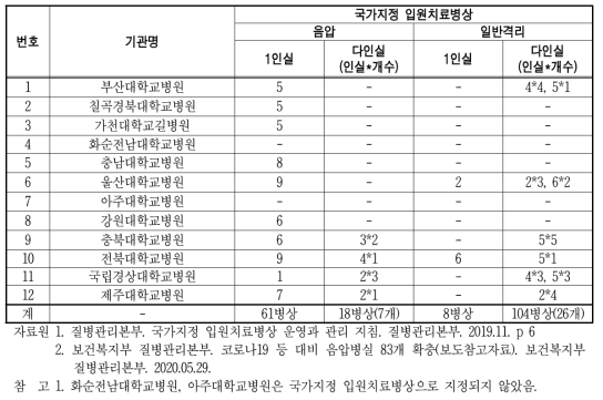 지역암센터별 음압격리실 및 일반격리실 보유 현황(2020년 5월 기준)