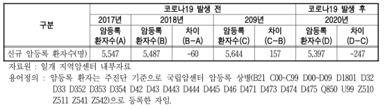 신규 암등록 환자 현황 단위 : 명