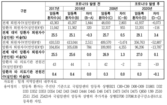 암등록 입원환자의 퇴원 현황 단위 : 명, %