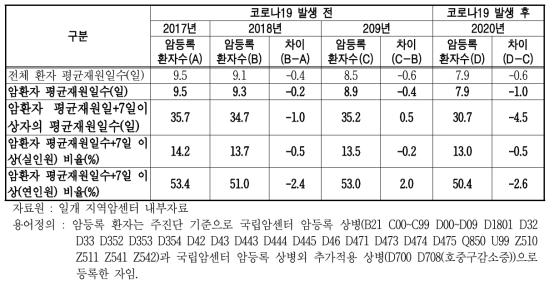 암등록 입원환자의 평균재원일수 현황 단위 : 일, %