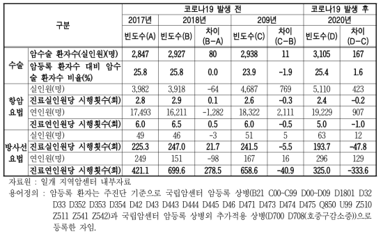 암등록 입원환자의 수술, 항암요법, 방사선요법 치료 현황 단위 : 명, %, 회