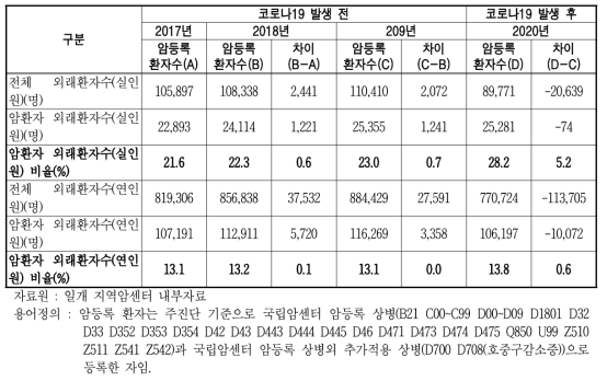 암등록 환자의 외래치료 현황 단위 : 명, %