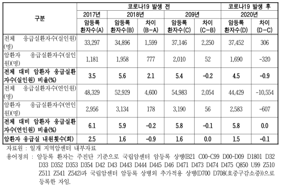 암등록 환자의 응급실치료 현황 단위 : 명, %