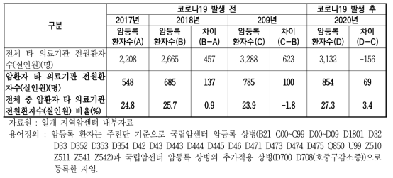 암등록 환자의 타 의료기관 전원 현황 단위 : 명, %