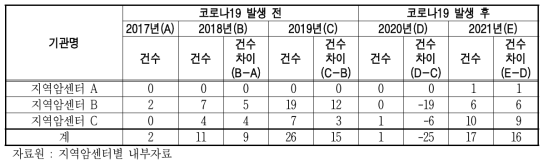 지역암센터의 암생존자 대상 지역사회 교육 실시 현황