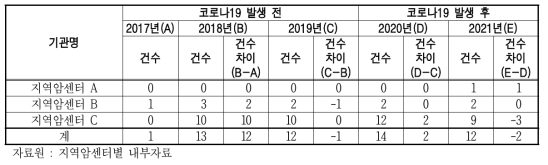 지역암센터의 전문인력 대상 지역사회 교육 실시 현황