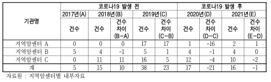 지역암센터의 암예방 홍보자료 개발 현황