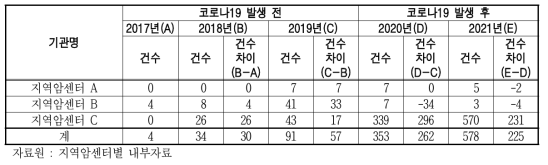 지역암센터의 암예방 인쇄물 홍보 현황