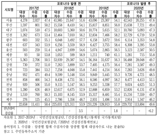 암검진 수검률 - 전체 단위 : 천명, %