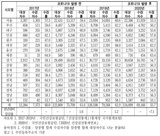 암검진 수검률 - 위암 단위 : 천명, %