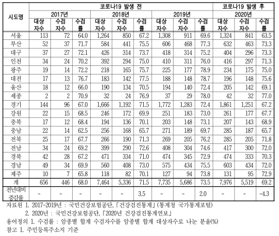 암검진 수검률 - 간암 단위 : 천명, %