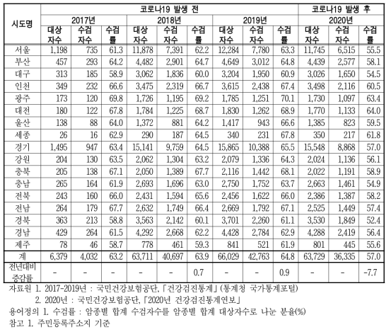 암검진 수검률 - 유방암 단위 : 천명, %