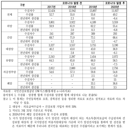 국가 암검진사업 수검률 단위 : 천명, %