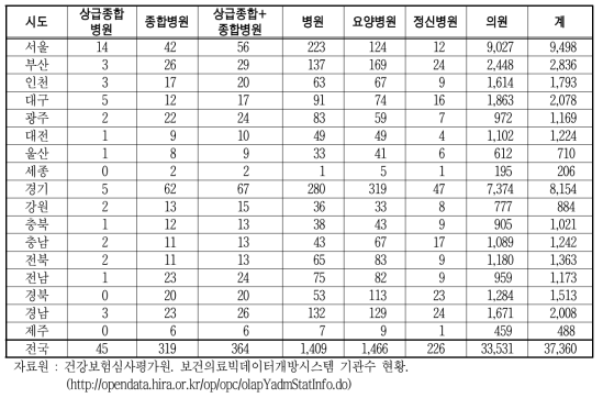 전체 의료기관수 현황(2021년 2분기 기준)