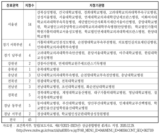 제4기(2021-23년) 상급종합병원 지정기관 현황