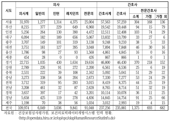 전체 의사 및 간호사 인력 현황(2021년 2분기 기준)