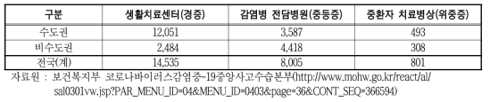 코로나19 확진자 중증도별 치료 병상 보유 현황(2021년 7월 25일 기준)