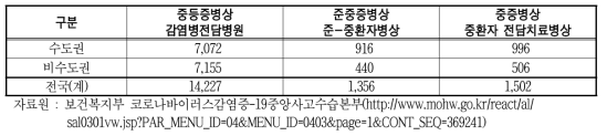 코로나19 확진자 중증도별 치료 병상 보유 현황(2021년 12월 31일 0시 기준)