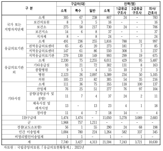 구급차 및 구급차 탑승 가능 인력 현황(2019년)