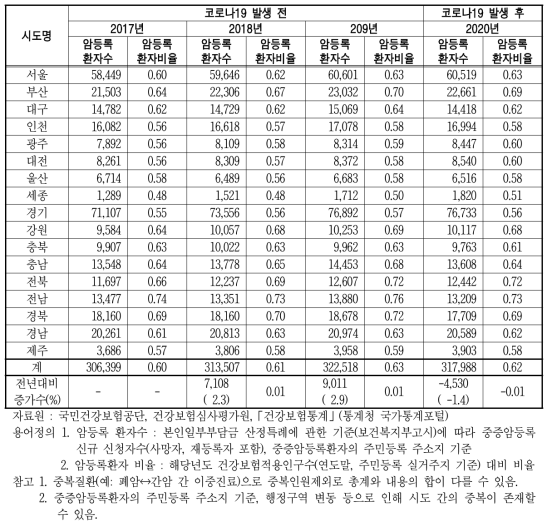 신규 중증암등록환자의 등록인원 현황 단위 : 명, %