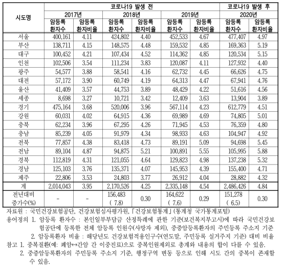 전체 중증암등록환자의 등록인원 현황 단위 : 명, %