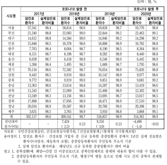 신규 중증암등록환자의 진료인원 현황-신규 등록한 중증암환자 중에서 1년간 실제 진료받은 환자수