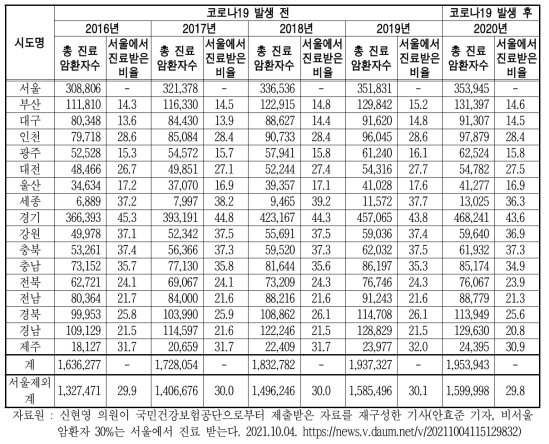 총 진료 암환자수 대비 서울에서 진료받은 비율 단위 : 명, %