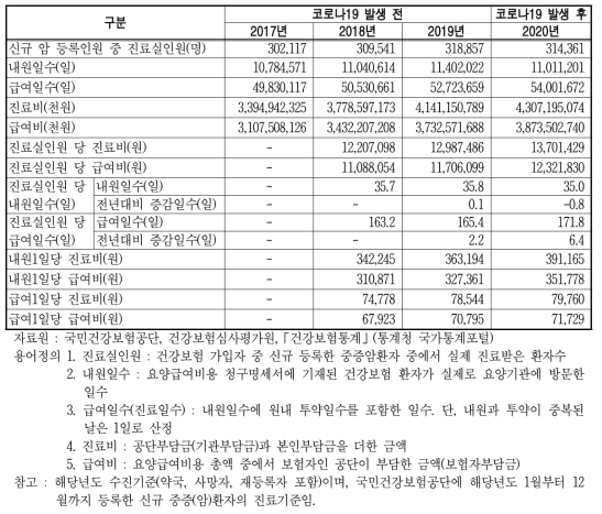 신규 중증암등록환자의 진료현황 단위 : 명, 일, 원