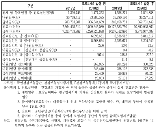 전체 중증암등록환자의 진료현황 단위 : 명, 일, 원