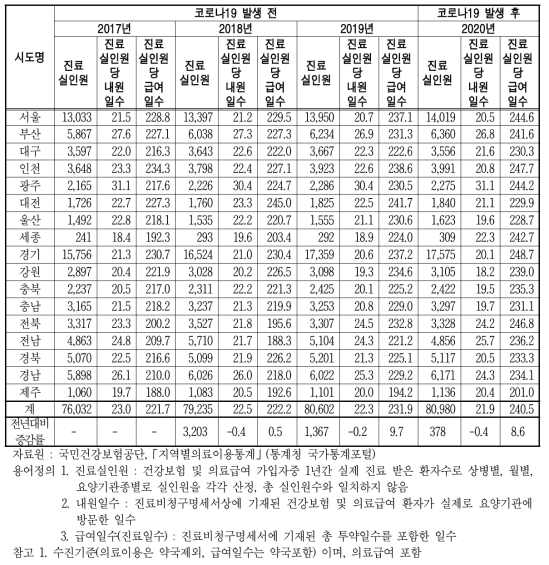 간암(C22) 급여현황(진료실인원, 진료실인원 당 내원일수와 급여일수) 단위 : 명, 일